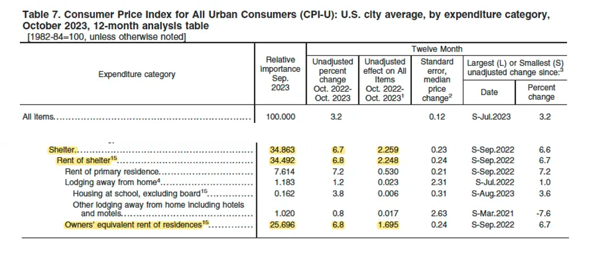 October Inflation Corrected October Inflation 1.5%