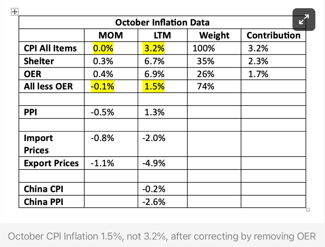 October Inflation Corrected October Inflation 1.5%