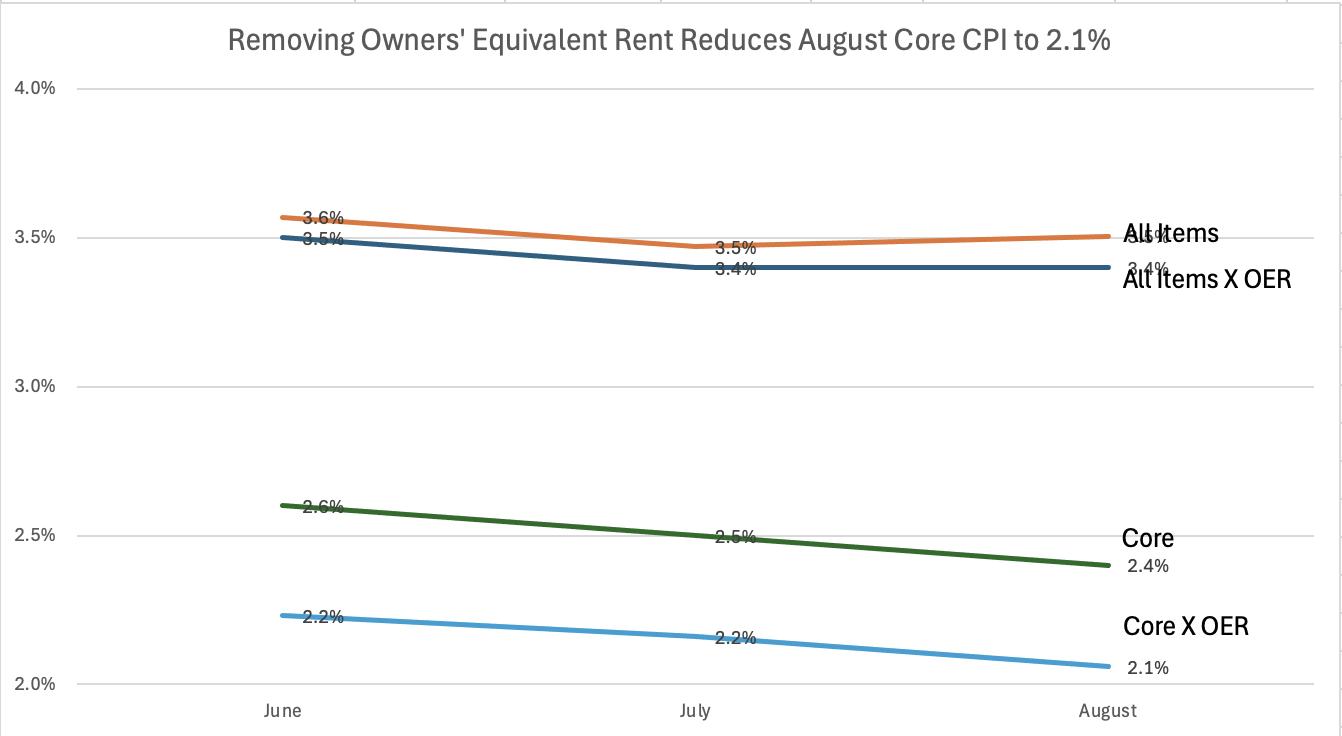 August CPI Inflation