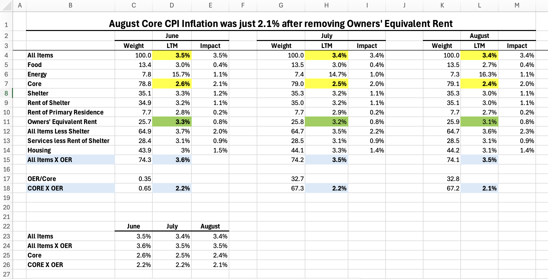 August Core CPI Inflation was just 2.1% after removing Owners’ Equivalent Rent