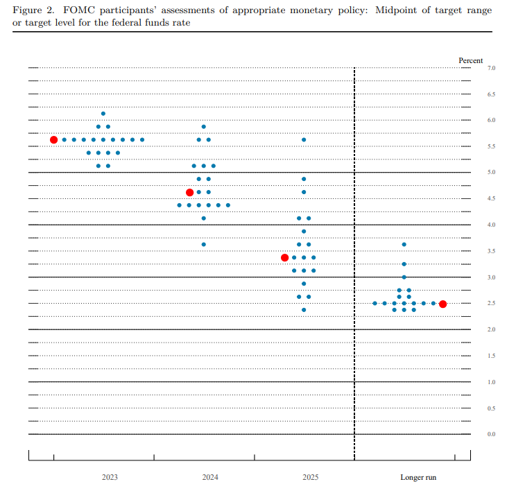Interest Rates Have Peaked